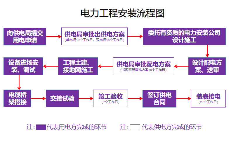 電力工程安裝流程圖