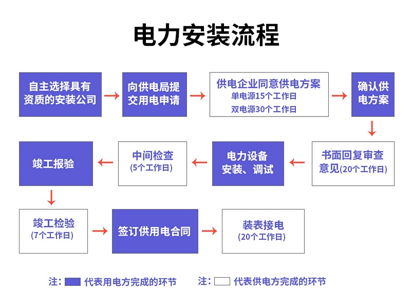 施工流程